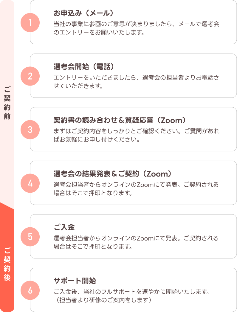 お申し込みから事業スタートまでのフロー