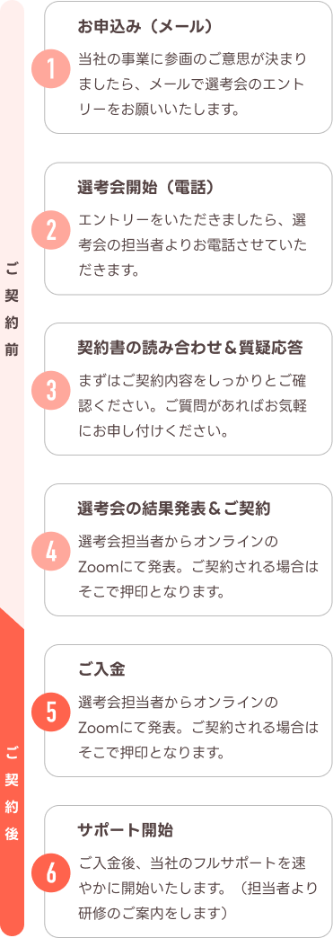 お申し込みから事業スタートまでのフロー