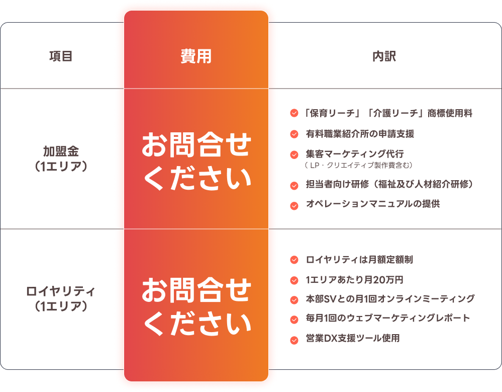 リーチングFCの加盟資格: 加盟金500万円(税別)、ロイヤリティ20万円/月(税別)