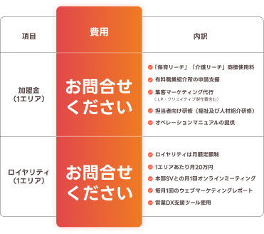 リーチングFCの加盟資格: 加盟金500万円(税別)、ロイヤリティ20万円/月(税別)