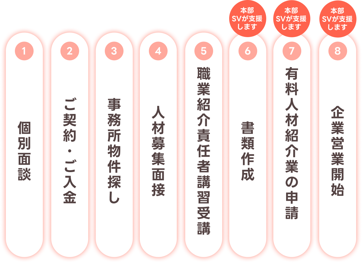 開業までのフロー: 1.個別面談 2.ご契約・ご入金 3.事務所物件探し 4.人材募集面接 5.職業紹介責任者講習受講 6.書類作成 7.有料人材紹介業の申請 8.企業営業開始