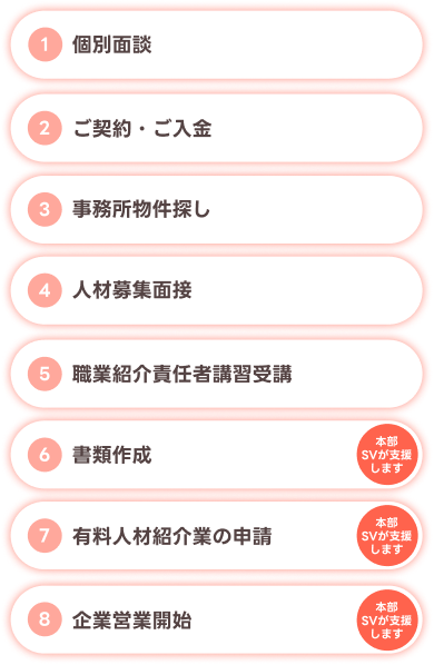 開業までのフロー: 1.個別面談 2.ご契約・ご入金 3.事務所物件探し 4.人材募集面接 5.職業紹介責任者講習受講 6.書類作成 7.有料人材紹介業の申請 8.企業営業開始