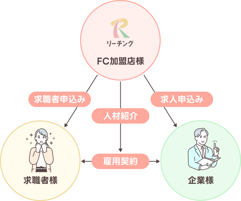 人材職業紹介 有料職業紹介の仕組み