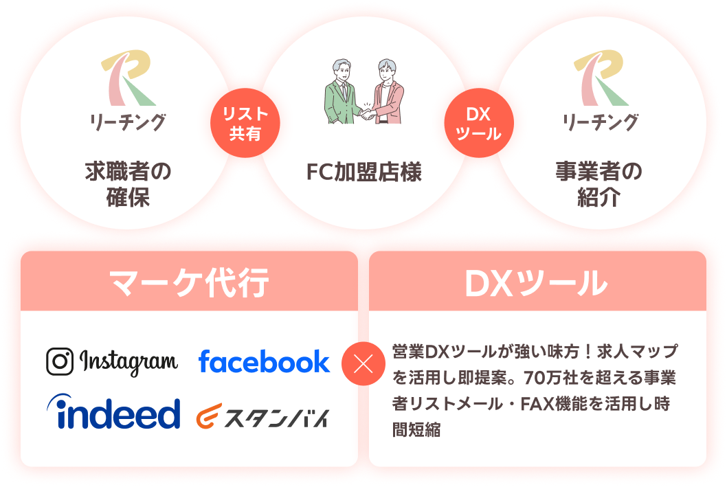リーチングFC独自の集客完全サポート体制