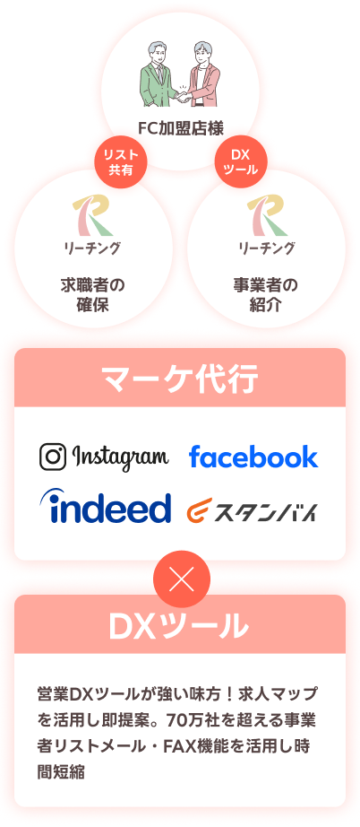リーチングFC独自の集客完全サポート体制
